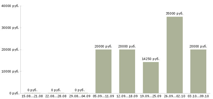 Вакансии менеджер по торговле в Саратове - Медиана зарплат менеджер по торговле в Саратове за 2 месяца