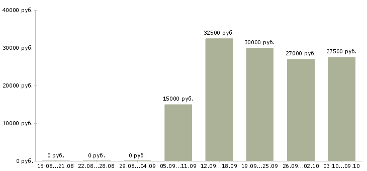 Вакансии менеджер по холодным продажам в Туле - Медиана зарплат менеджер по холодным продажам в Туле за 2 месяца