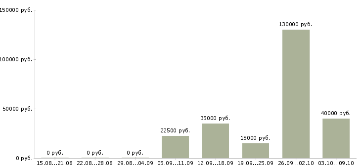 Вакансии менеджер продаж не активные в Чебоксарах - Медиана зарплат менеджер продаж не активные в Чебоксарах за 2 месяца