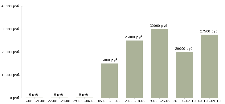 Вакансии менеджер холодных продаж в Туле - Медиана зарплат менеджер холодных продаж в Туле за 2 месяца