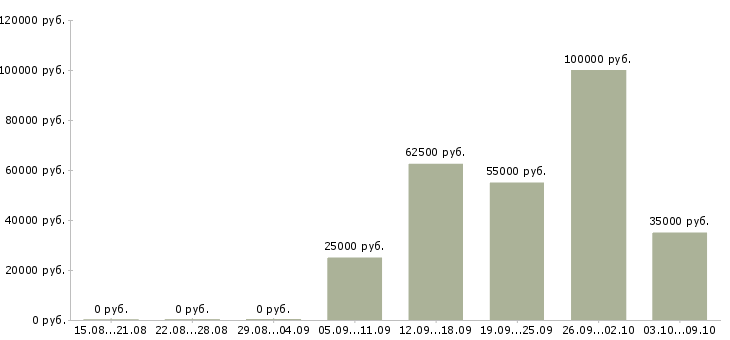 Вакансии менеджеры активных продаж в Одинцово - Медиана зарплат менеджеры активных продаж в Одинцово за 2 месяца
