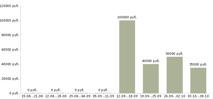 Вакансии начальник бригады Санкт-петербург - Медиана зарплат начальник бригады Санкт-петербург за 2 месяца