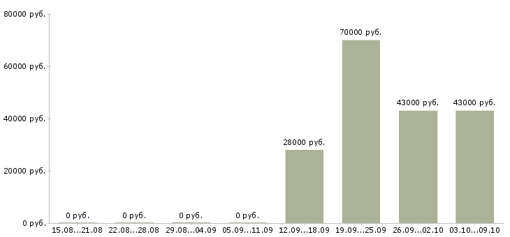 Вакансии оператор в бухгалтерию в Чехове - Медиана зарплат оператор в бухгалтерию в Чехове за 2 месяца