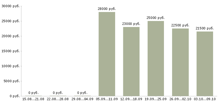 Вакансии оператор на часы в Иваново - Медиана зарплат оператор на часы в Иваново за 2 месяца