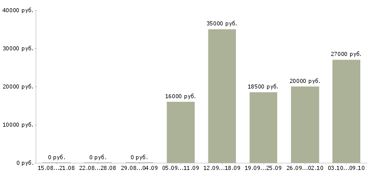 Вакансии оператор пк 1с Нижний новгород - Медиана зарплат оператор пк 1с Нижний новгород за 2 месяца