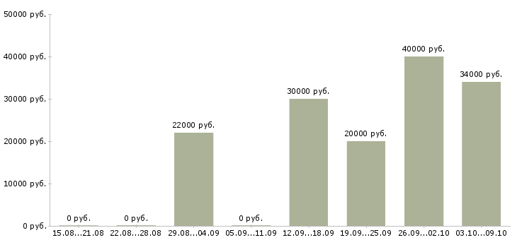 Вакансии офисный менеджер в Владивостоке - Медиана зарплат офисный менеджер в Владивостоке за 2 месяца