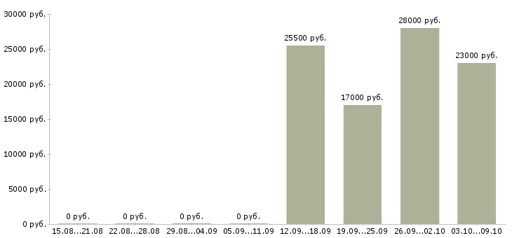 Вакансии официальный представитель компании Ингушетия - Медиана зарплат официальный представитель компании Ингушетия за 2 месяца