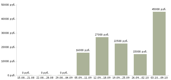 Вакансии палатная медицинская сестра в Москве - Медиана зарплат палатная медицинская сестра в Москве за 2 месяца