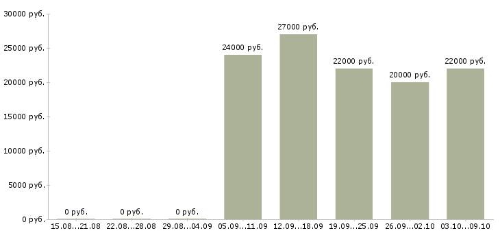 Вакансии помощник по документации в Уфе - Медиана зарплат помощник по документации в Уфе за 2 месяца