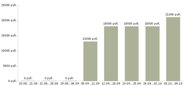 Вакансии продавец кассир в день в Барнауле - Медиана зарплат продавец кассир в день в Барнауле за 2 месяца