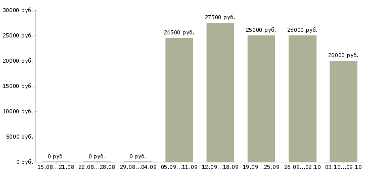 Вакансии продавец мобильный Ростов-на-дону - Медиана зарплат продавец мобильный Ростов-на-дону за 2 месяца