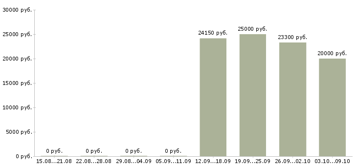 Вакансии продавец на неполный день в Новосибирске - Медиана зарплат продавец на неполный день в Новосибирске за 2 месяца