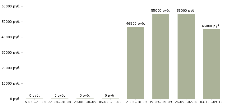 Вакансии работник зала вахта в Брянске - Медиана зарплат работник зала вахта в Брянске за 2 месяца