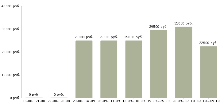 Вакансии размещение объявлений в интернете в Твери - Медиана зарплат размещение объявлений в интернете в Твери за 2 месяца