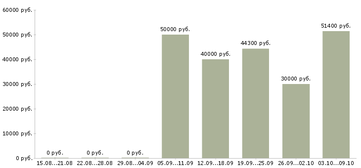 Вакансии руководитель группы продаж в Красноярске - Медиана зарплат руководитель группы продаж в Красноярске за 2 месяца