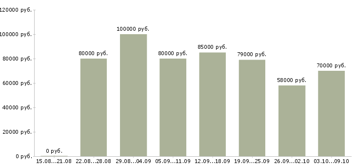 Вакансии руководитель рекламного отдела в Сочи - Медиана зарплат руководитель рекламного отдела в Сочи за 2 месяца