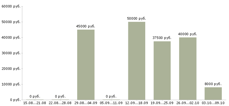Вакансии руководитель розничных продаж Башкортостан - Медиана зарплат руководитель розничных продаж Башкортостан за 2 месяца