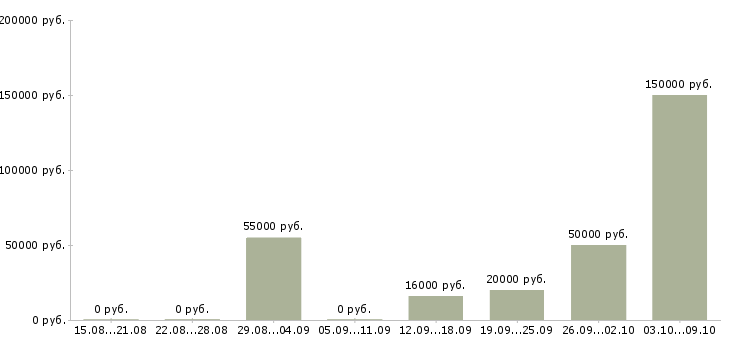 Вакансии руководитель финансового управления Татарстан - Медиана зарплат руководитель финансового управления Татарстан за 2 месяца