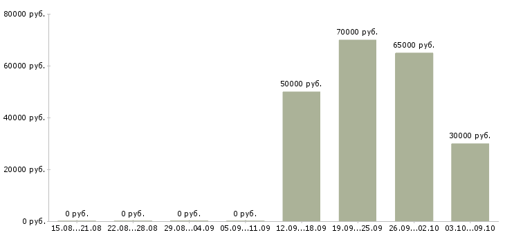 Вакансии с функциями руководителя отдела Санкт-петербург - Медиана зарплат с функциями руководителя отдела Санкт-петербург за 2 месяца