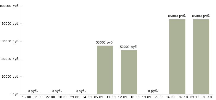 Вакансии сварщики вахтовый метод в Красноярске - Медиана зарплат сварщики вахтовый метод в Красноярске за 2 месяца