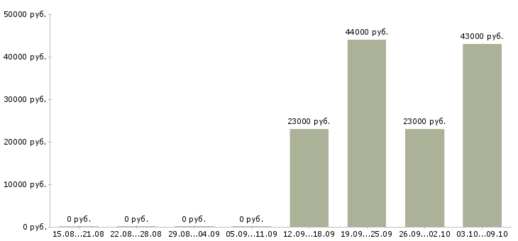 Вакансии секретарь работы офиса в Клине - Медиана зарплат секретарь работы офиса в Клине за 2 месяца