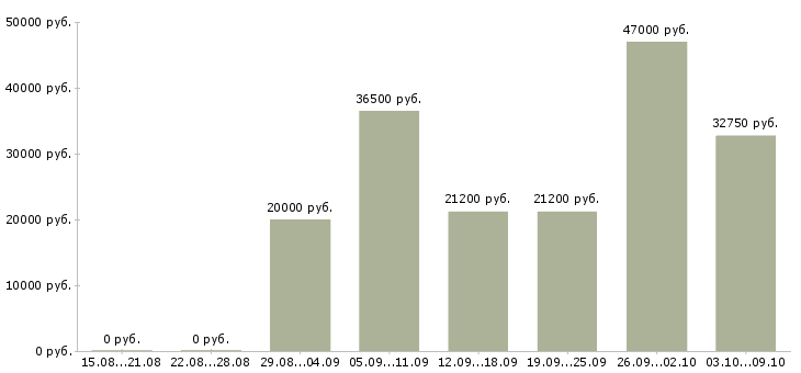 Вакансии сотрудник в столовую в Саратове - Медиана зарплат сотрудник в столовую в Саратове за 2 месяца