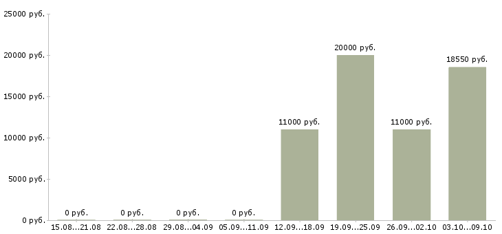 Вакансии сотрудник выкладки товара в Рязани - Медиана зарплат сотрудник выкладки товара в Рязани за 2 месяца