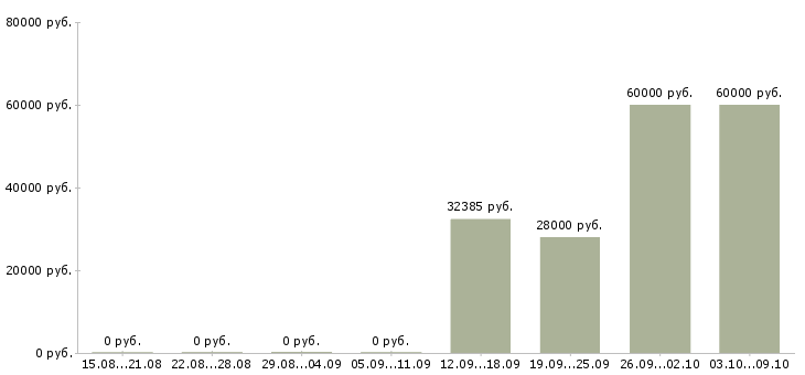Вакансии сотрудник по работе с документами в Мурманске - Медиана зарплат сотрудник по работе с документами в Мурманске за 2 месяца