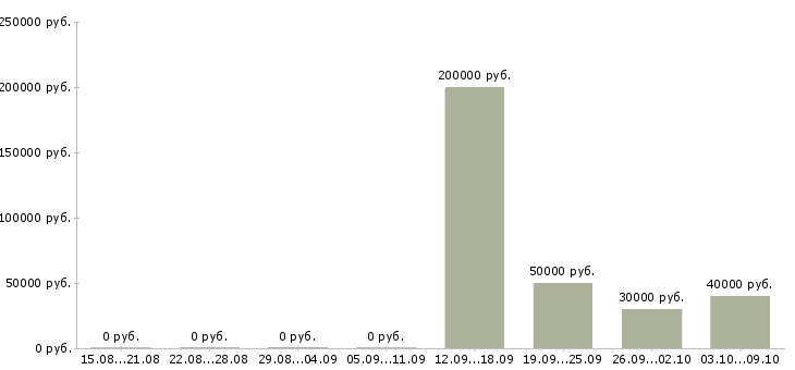 Вакансии сотрудник службы контроля Башкортостан - Медиана зарплат сотрудник службы контроля Башкортостан за 2 месяца