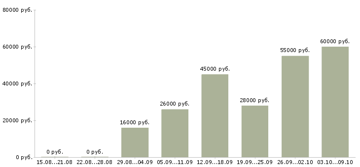 Вакансии специалист интернет рекламы в Новосибирске - Медиана зарплат специалист интернет рекламы в Новосибирске за 2 месяца