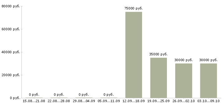 Вакансии специалист отдела сопровождения в Уфе - Медиана зарплат специалист отдела сопровождения в Уфе за 2 месяца