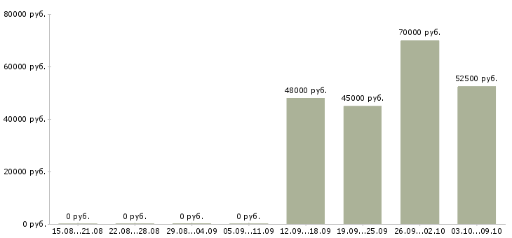 Вакансии специалист по аналитике в Новосибирске - Медиана зарплат специалист по аналитике в Новосибирске за 2 месяца