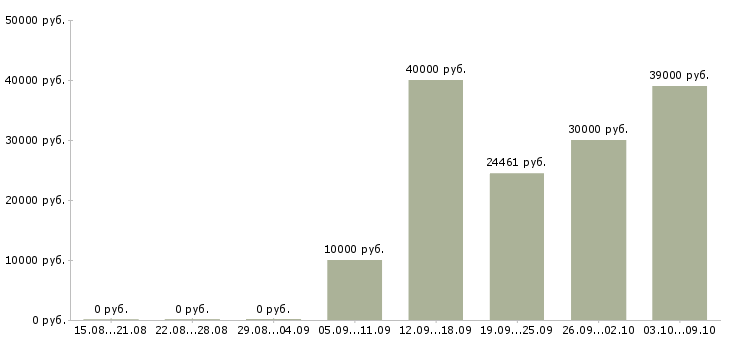 Вакансии специалист по внедрению по в Красноярске - Медиана зарплат специалист по внедрению по в Красноярске за 2 месяца
