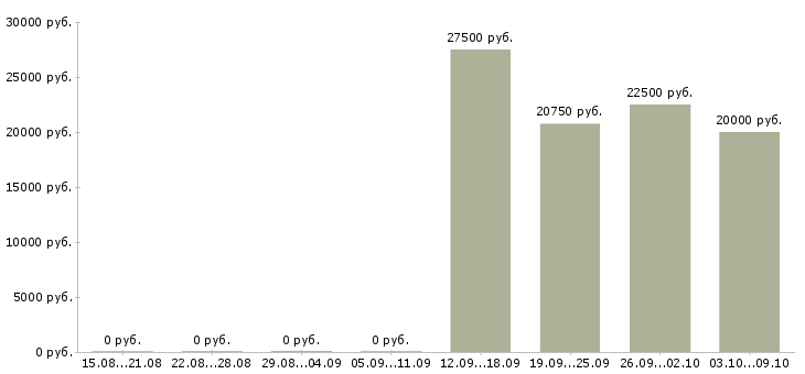 Вакансии специалист по обслуживанию корпоративных клиентов в Новосибирске - Медиана зарплат специалист по обслуживанию корпоративных клиентов в Новосибирске за 2 месяца