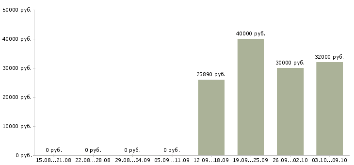 Вакансии специалист по обслуживанию юридических лиц Санкт-петербург - Медиана зарплат специалист по обслуживанию юридических лиц Санкт-петербург за 2 месяца