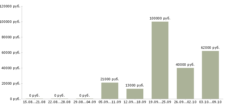 Вакансии специалист по развитию персонала в Уфе - Медиана зарплат специалист по развитию персонала в Уфе за 2 месяца