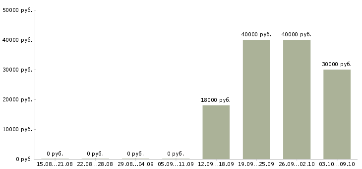 Вакансии специалист по социальным сетям в Владивостоке - Медиана зарплат специалист по социальным сетям в Владивостоке за 2 месяца