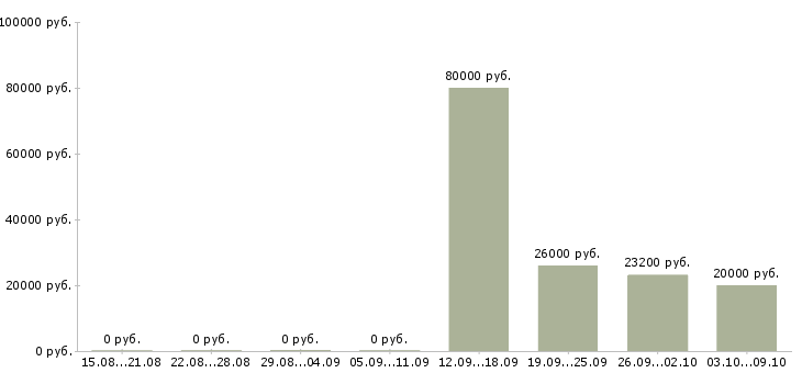 Вакансии специалист по технической документации в Челябинске - Медиана зарплат специалист по технической документации в Челябинске за 2 месяца