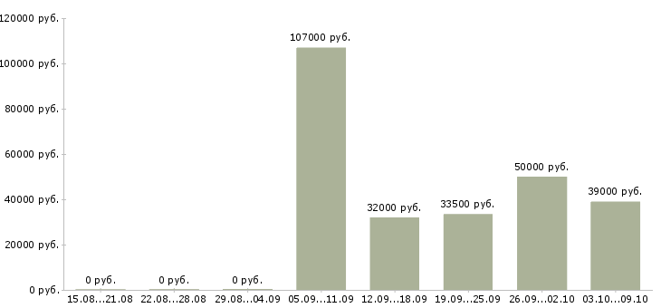 Вакансии специалист правового отдела Санкт-петербург - Медиана зарплат специалист правового отдела Санкт-петербург за 2 месяца