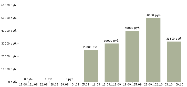 Вакансии технолог хлебопекарного производства в Москве - Медиана зарплат технолог хлебопекарного производства в Москве за 2 месяца