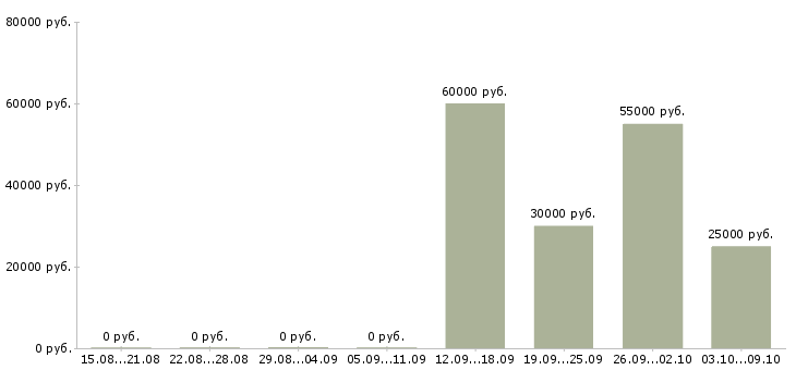 Вакансии токарь 5 разряда в Краснодаре - Медиана зарплат токарь 5 разряда в Краснодаре за 2 месяца