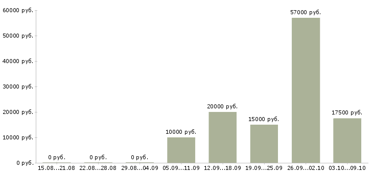 Вакансии только для активных сотрудников в Кирове - Медиана зарплат только для активных сотрудников в Кирове за 2 месяца