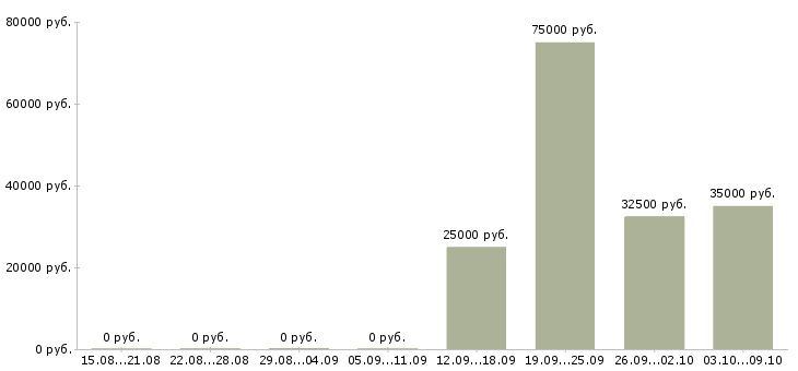 Вакансии торговый представитель продукты в Новосибирске - Медиана зарплат торговый представитель продукты в Новосибирске за 2 месяца