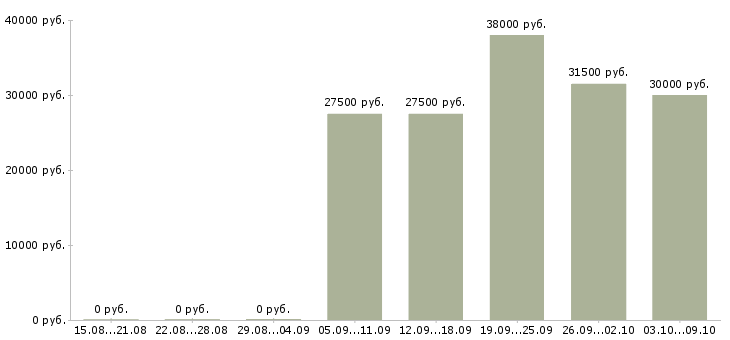 Вакансии торговый представитель с автомобилем в Ижевске - Медиана зарплат торговый представитель с автомобилем в Ижевске за 2 месяца
