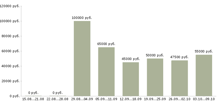Вакансии требуется автоэлектрик в Москве - Медиана зарплат требуется автоэлектрик в Москве за 2 месяца