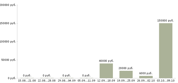 Вакансии тренинг менеджер менеджер по обучению в Ижевске - Медиана зарплат тренинг менеджер менеджер по обучению в Ижевске за 2 месяца