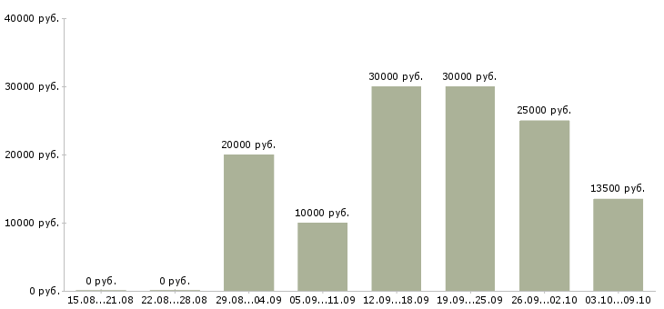 Вакансии удаленная в сети в Кургане - Медиана зарплат удаленная в сети в Кургане за 2 месяца