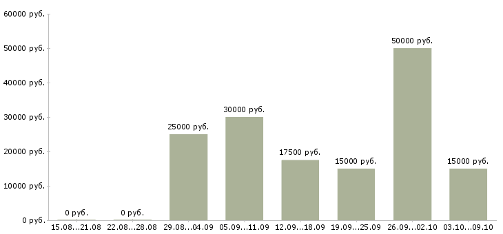 Вакансии удаленно онлайн Чувашия - Медиана зарплат удаленно онлайн Чувашия за 2 месяца