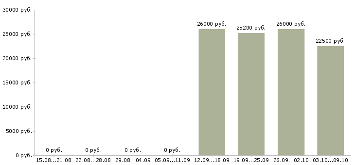 Вакансии фасовщики на производство Санкт-петербург - Медиана зарплат фасовщики на производство Санкт-петербург за 2 месяца