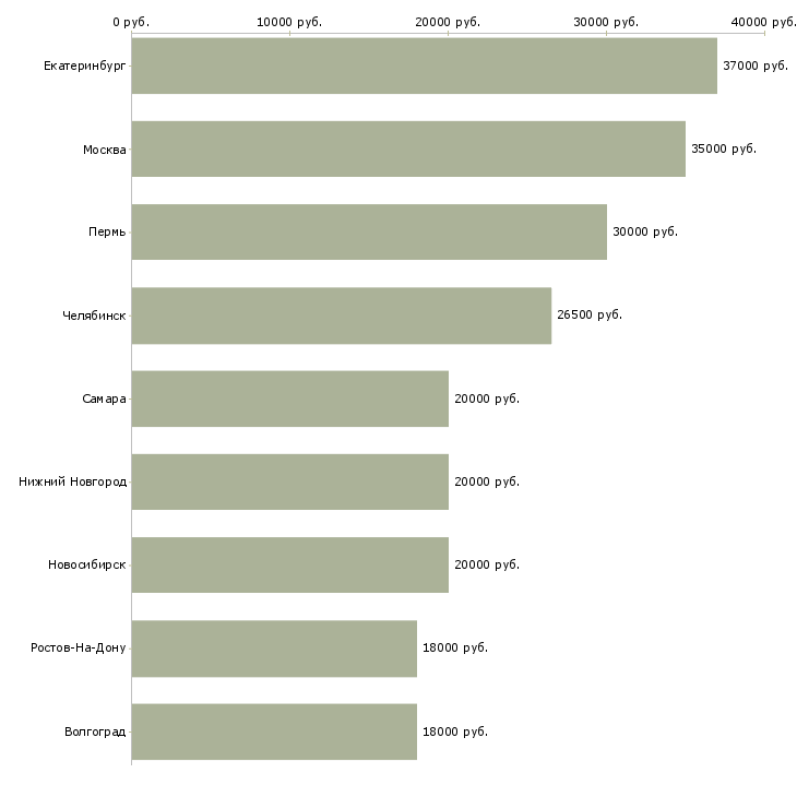 Поиск работы ассистент проекта-Медиана зарплаты для вакансии «ассистент проекта» в других городах
